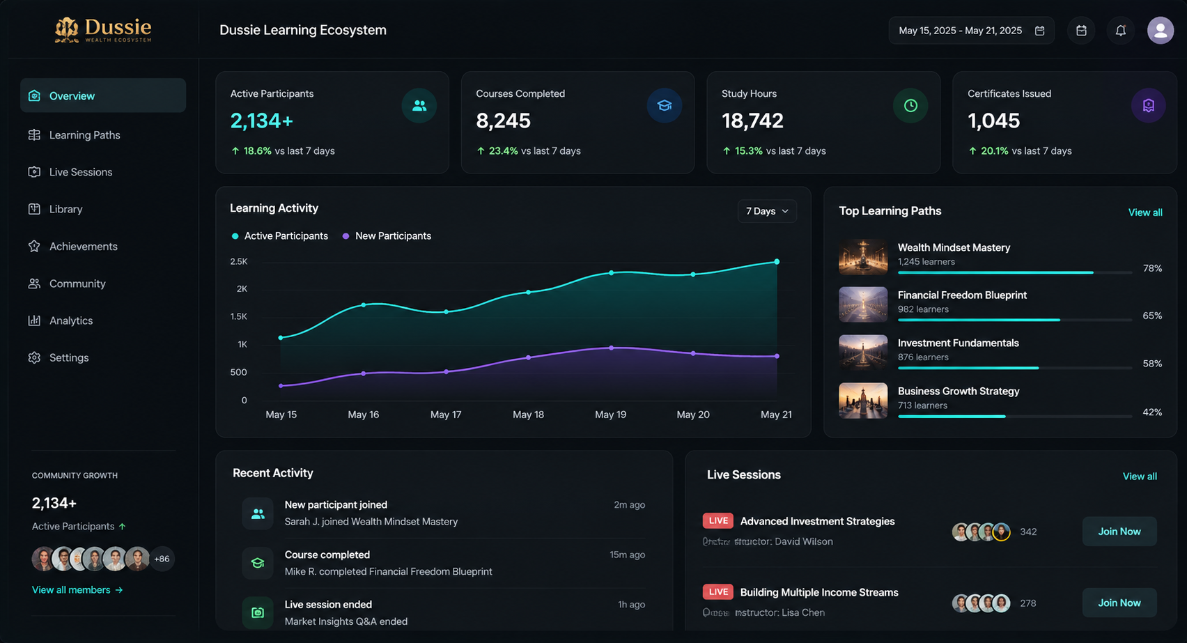 Dussie Learning Ecosystem dashboard showing participant activity, learning paths, study metrics, community growth and live learning sessions.